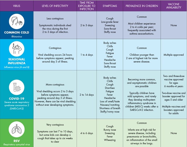 Table 1 Comparison of Symptoms of Cold, Influenza, COVID-19 and RSV